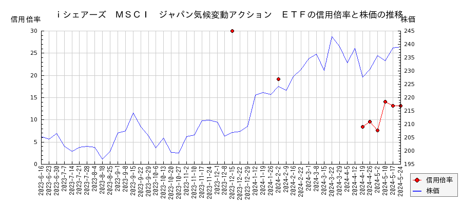 ｉシェアーズ　ＭＳＣＩ　ジャパン気候変動アクション　ＥＴＦの信用倍率と株価のチャート
