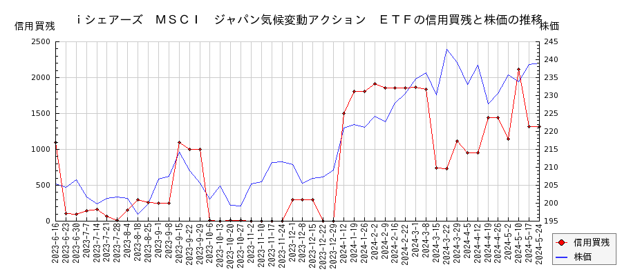 ｉシェアーズ　ＭＳＣＩ　ジャパン気候変動アクション　ＥＴＦの信用買残と株価のチャート