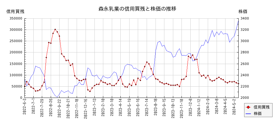 森永乳業の信用買残と株価のチャート
