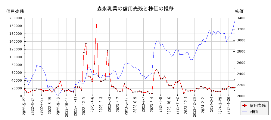 森永乳業の信用売残と株価のチャート