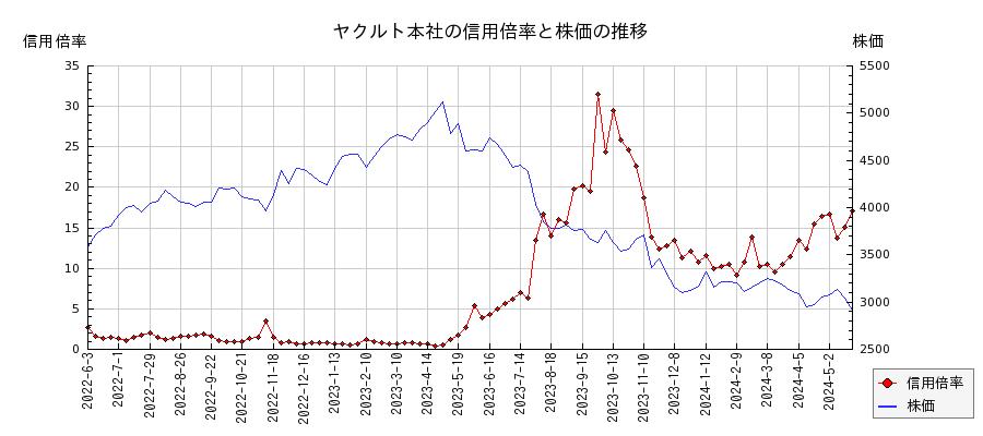 ヤクルト本社の信用倍率と株価のチャート