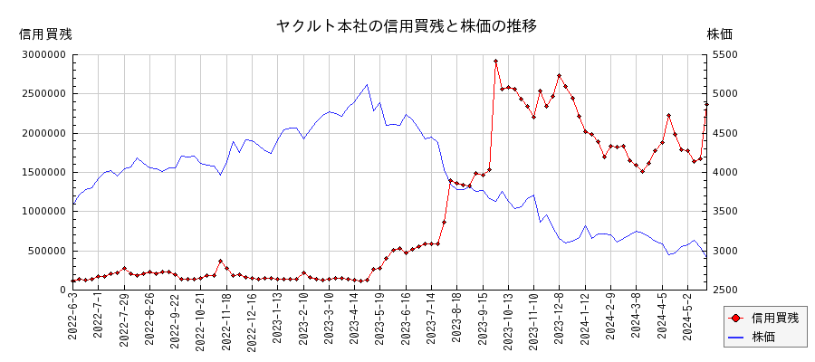 ヤクルト本社の信用買残と株価のチャート