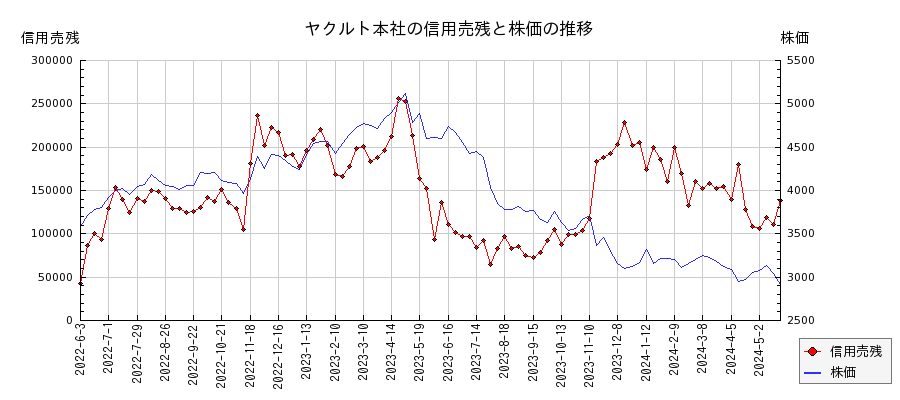 ヤクルト本社の信用売残と株価のチャート