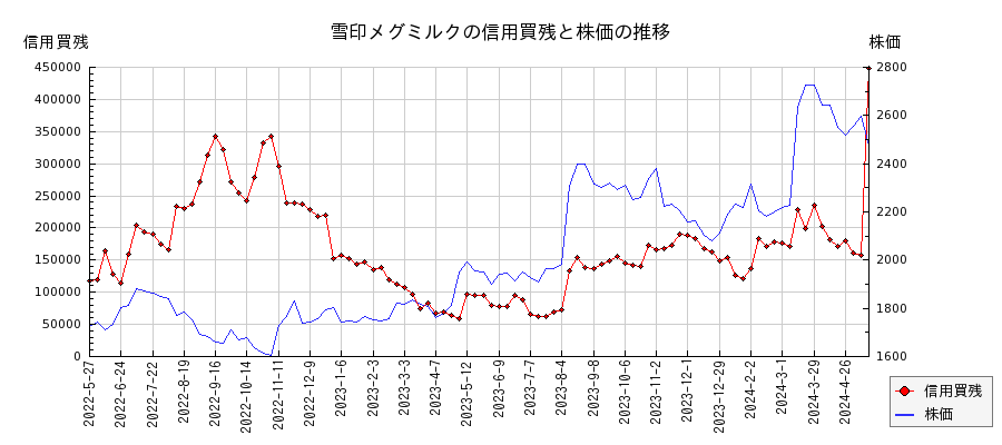 雪印メグミルクの信用買残と株価のチャート