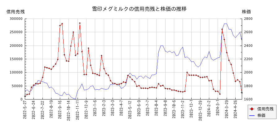 雪印メグミルクの信用売残と株価のチャート