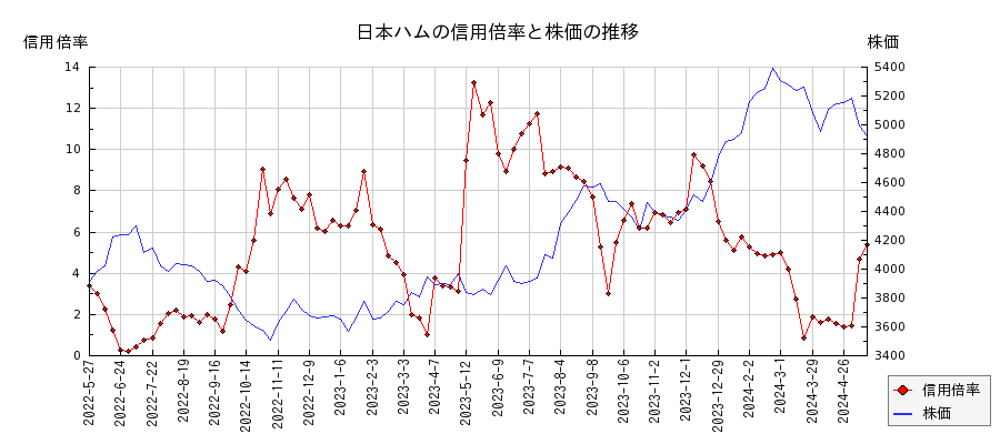 日本ハムの信用倍率と株価のチャート