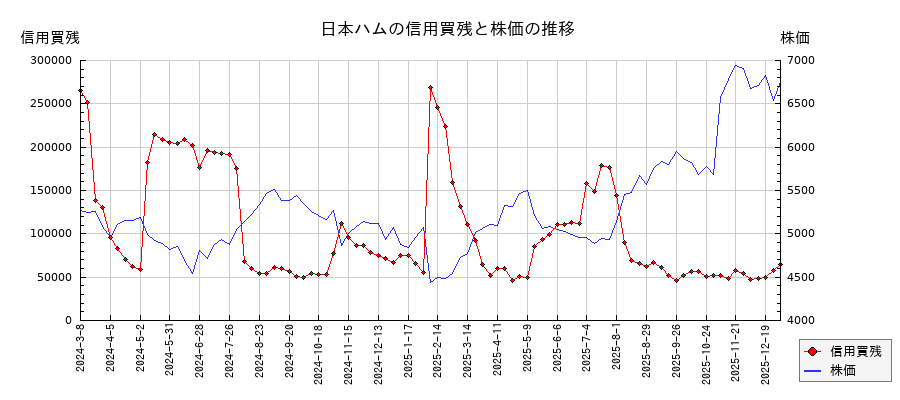 日本ハムの信用買残と株価のチャート