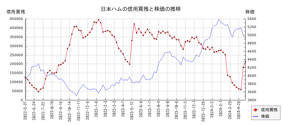 日本ハムの信用買残と株価のチャート