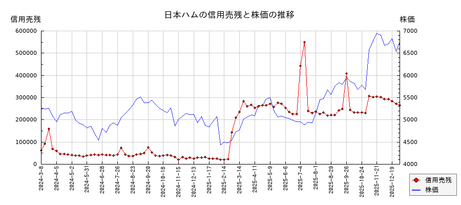 日本ハムの信用売残と株価のチャート