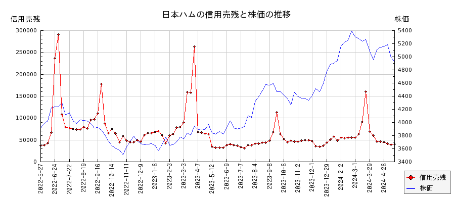 日本ハムの信用売残と株価のチャート