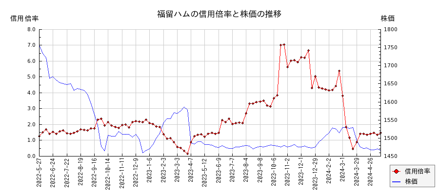 福留ハムの信用倍率と株価のチャート