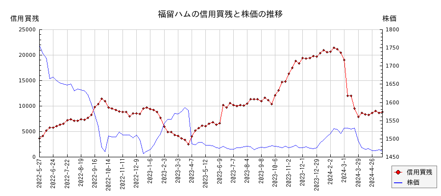 福留ハムの信用買残と株価のチャート