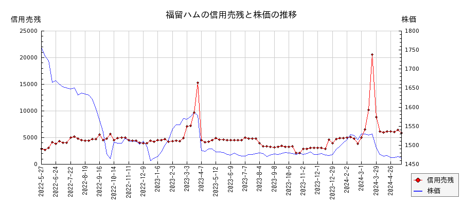 福留ハムの信用売残と株価のチャート