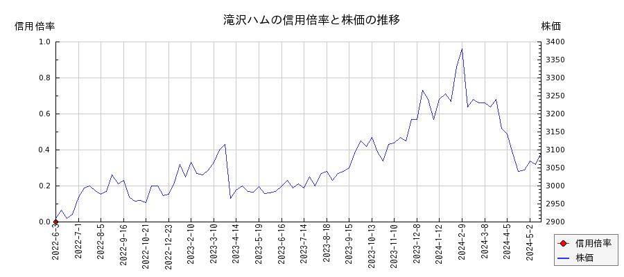 滝沢ハムの信用倍率と株価のチャート