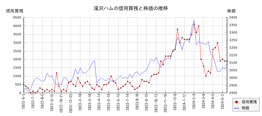 滝沢ハムの信用買残と株価のチャート