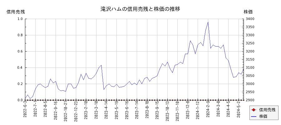 滝沢ハムの信用売残と株価のチャート