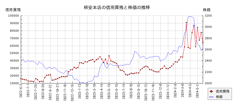 柿安本店の信用買残と株価のチャート