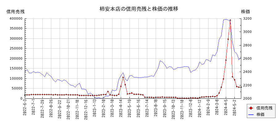 柿安本店の信用売残と株価のチャート