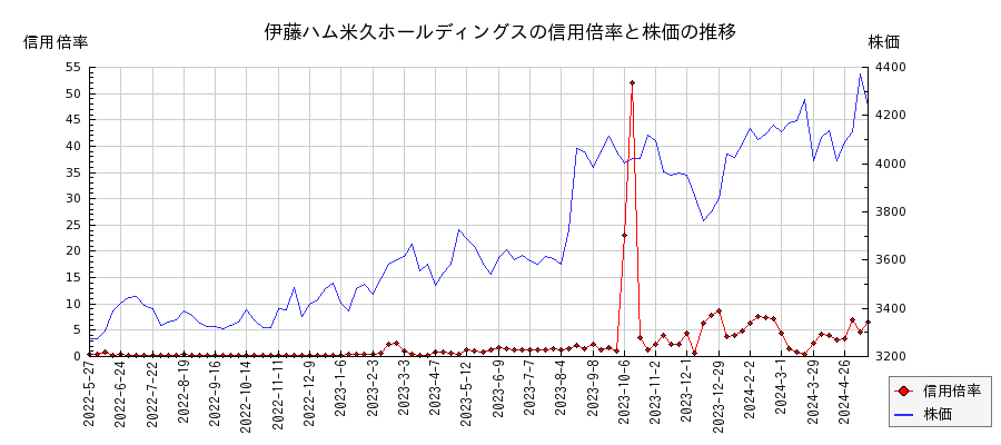 伊藤ハム米久ホールディングスの信用倍率と株価のチャート