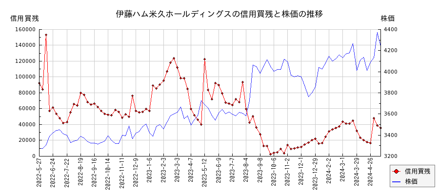 伊藤ハム米久ホールディングスの信用買残と株価のチャート