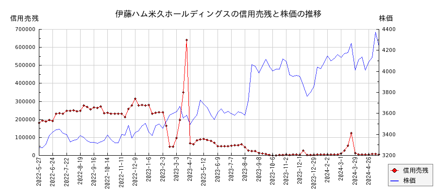 伊藤ハム米久ホールディングスの信用売残と株価のチャート