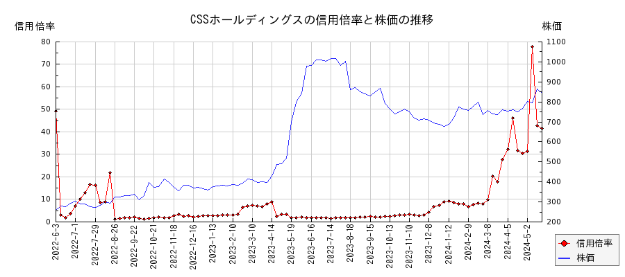CSSホールディングスの信用倍率と株価のチャート