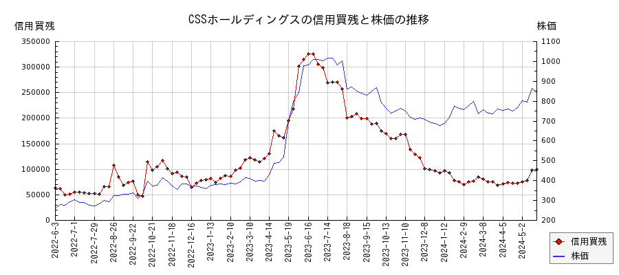 CSSホールディングスの信用買残と株価のチャート