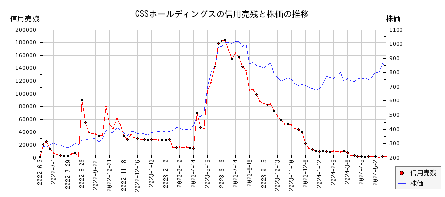 CSSホールディングスの信用売残と株価のチャート