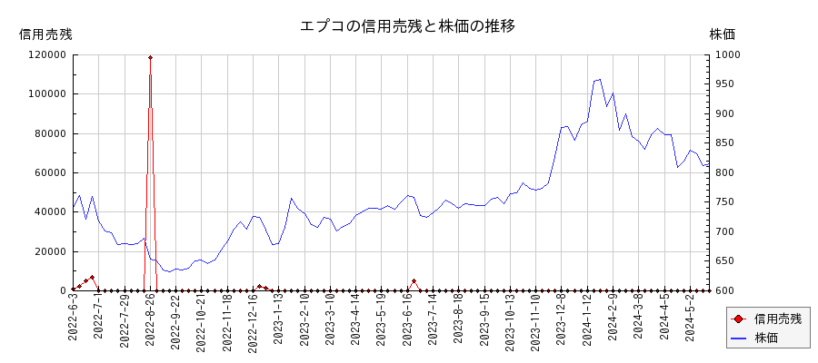 エプコの信用売残と株価のチャート