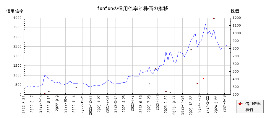 fonfunの信用倍率と株価のチャート