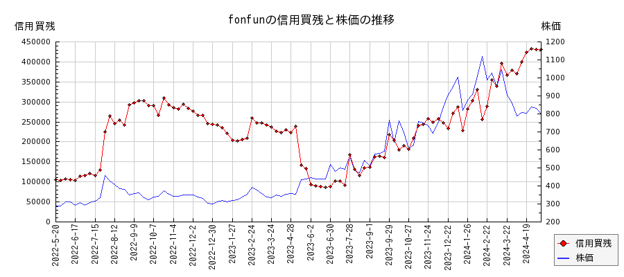 fonfunの信用買残と株価のチャート