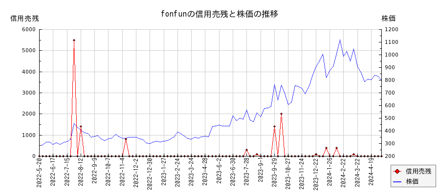 fonfunの信用売残と株価のチャート