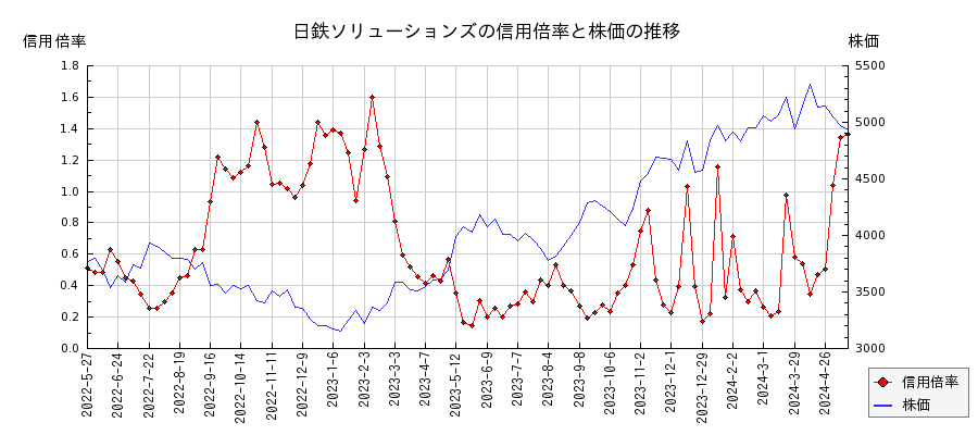 日鉄ソリューションズの信用倍率と株価のチャート