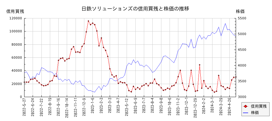 日鉄ソリューションズの信用買残と株価のチャート
