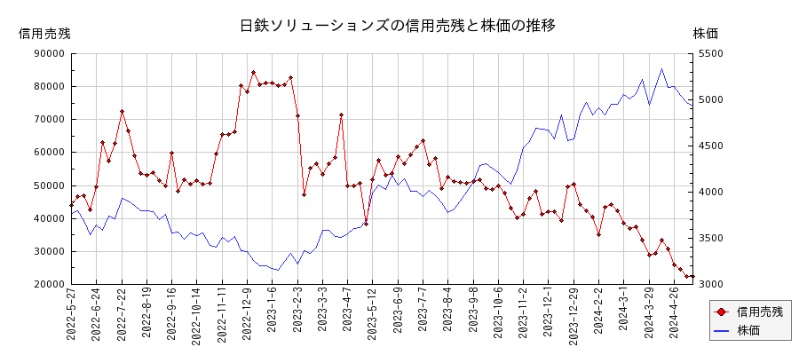 日鉄ソリューションズの信用売残と株価のチャート