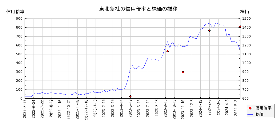 東北新社の信用倍率と株価のチャート