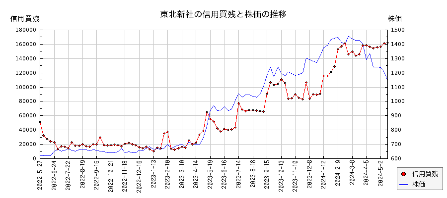 東北新社の信用買残と株価のチャート