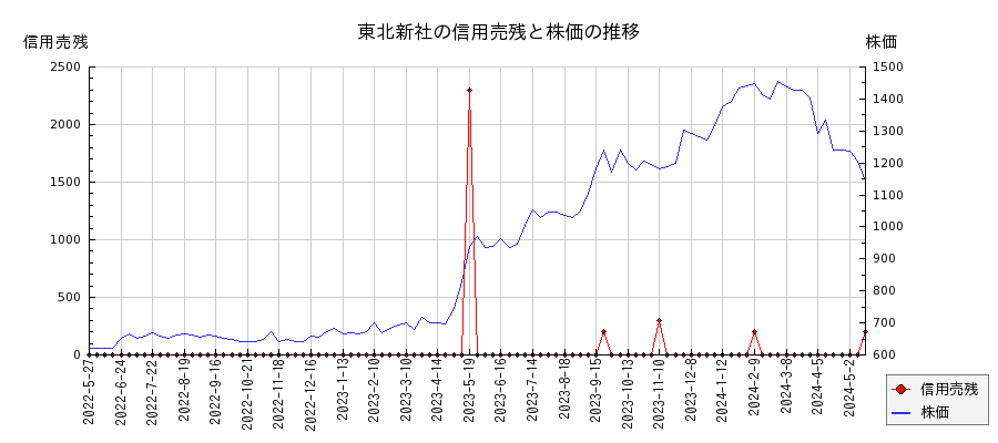 東北新社の信用売残と株価のチャート