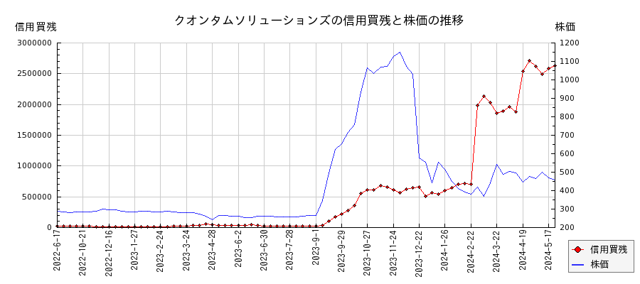 クオンタムソリューションズの信用買残と株価のチャート