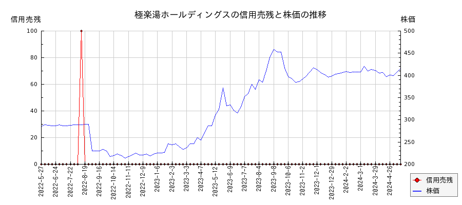 極楽湯ホールディングスの信用売残と株価のチャート