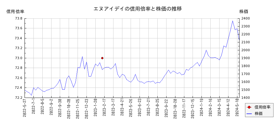 エヌアイデイの信用倍率と株価のチャート