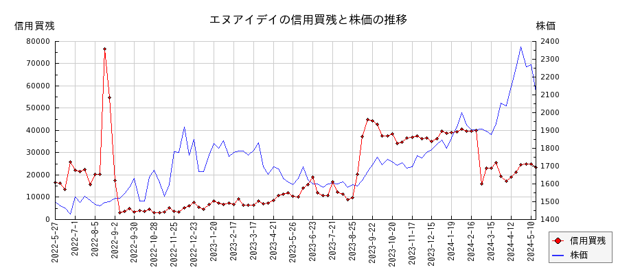 エヌアイデイの信用買残と株価のチャート