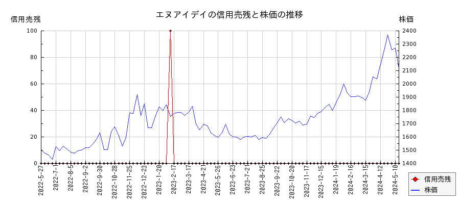 エヌアイデイの信用売残と株価のチャート