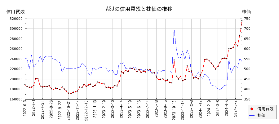 ASJの信用買残と株価のチャート
