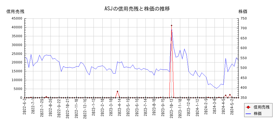 ASJの信用売残と株価のチャート