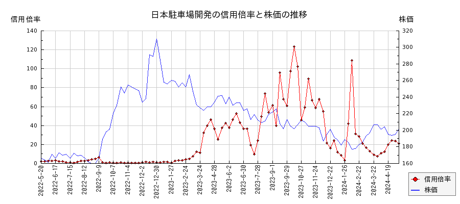 日本駐車場開発の信用倍率と株価のチャート