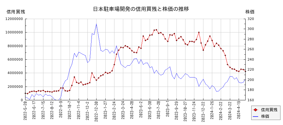日本駐車場開発の信用買残と株価のチャート