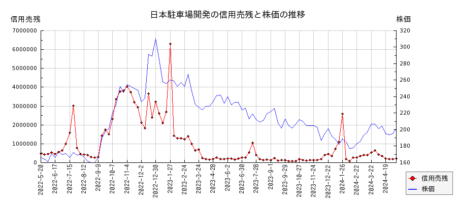 日本駐車場開発の信用売残と株価のチャート