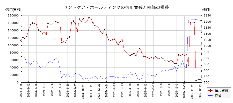 セントケア・ホールディングの信用買残と株価のチャート