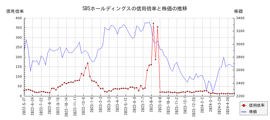 SBSホールディングスの信用倍率と株価のチャート